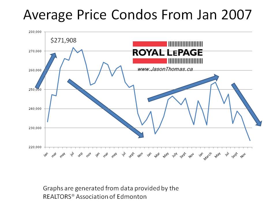 Edmonton condo average sale price graph